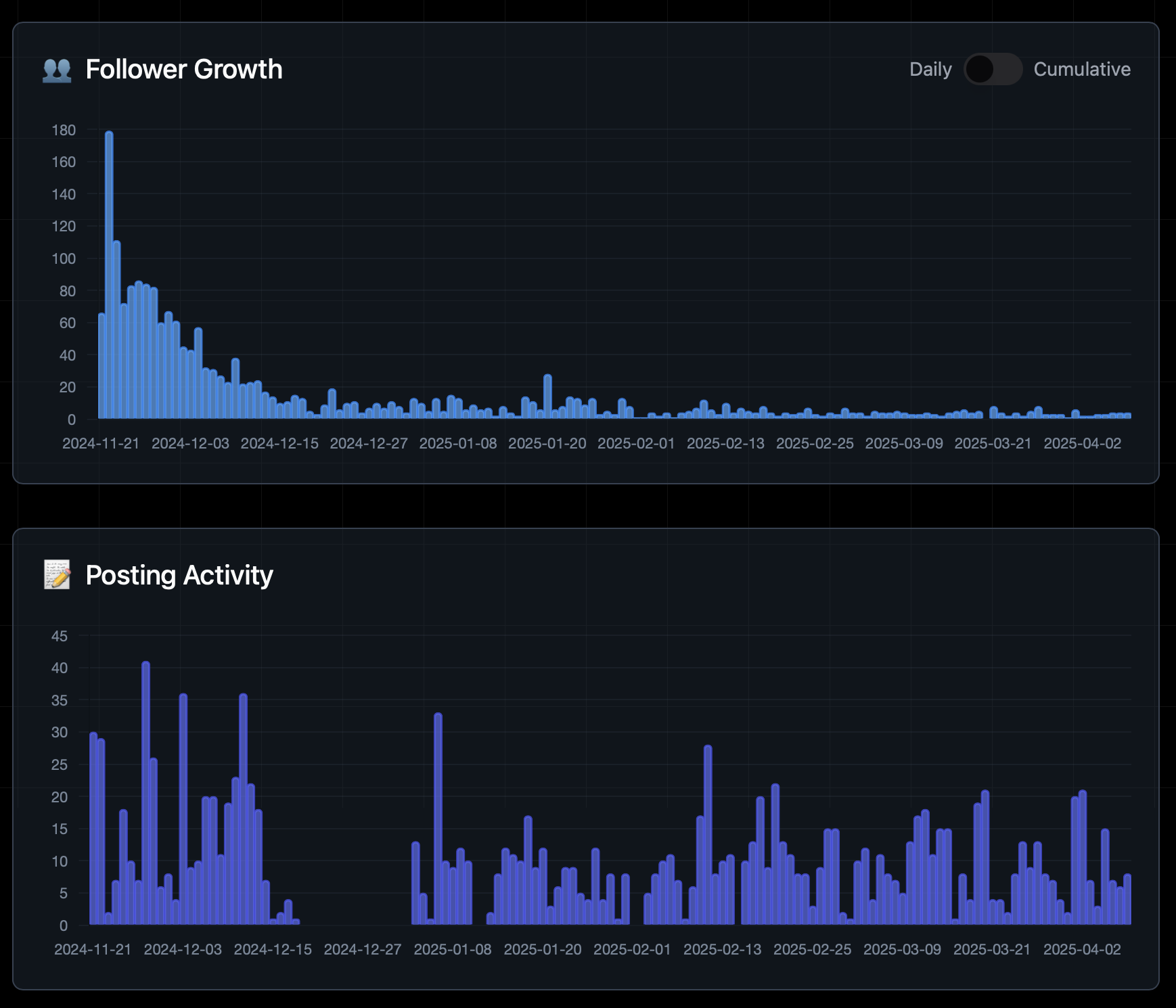 Bluesky Analytics Sample Graphs