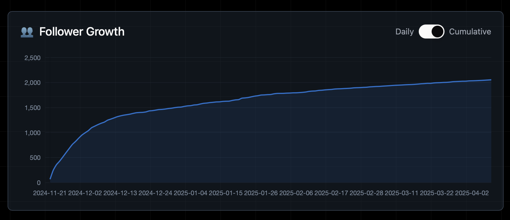 Bluesky Analytics Sample Graphs