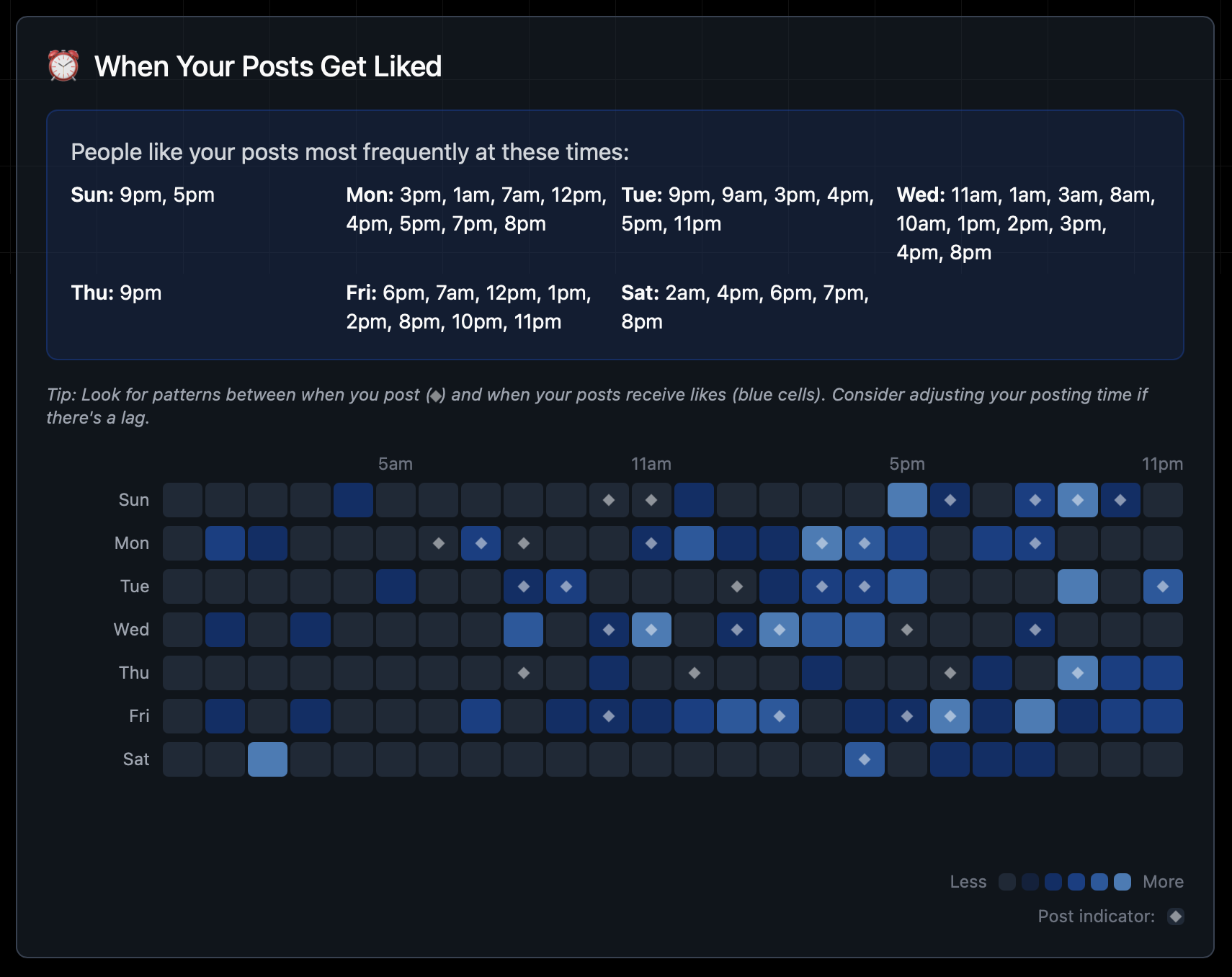 When Posts Get Liked Heatmap Sample