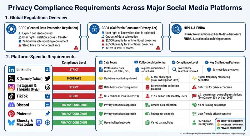 Privacy Compliance Requirements Across Major Social Media Platforms