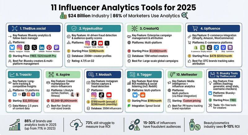Comparison of 11 Top Influencer Analytics Tools for 2025: Features and Pricing