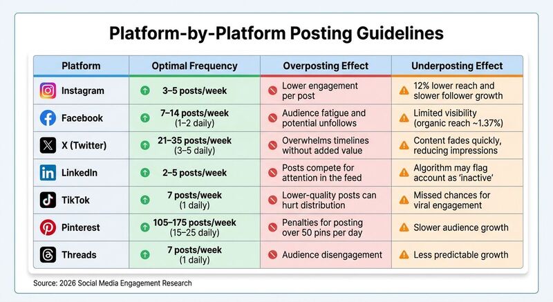 Optimal Social Media Posting Frequency by Platform 2026