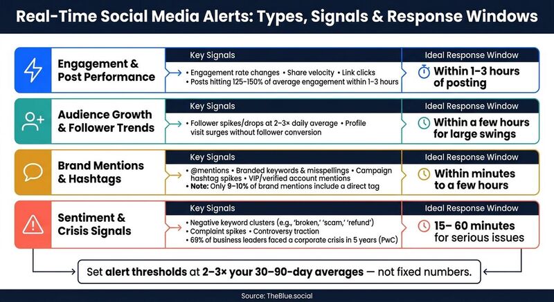 Real-Time Social Media Alerts: Types, Signals & Response Windows
