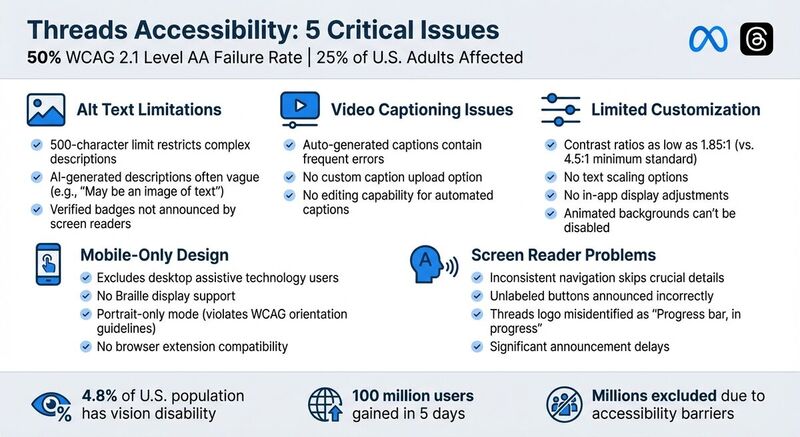 Threads Accessibility Issues: 5 Major Barriers Affecting Millions of Disabled Users