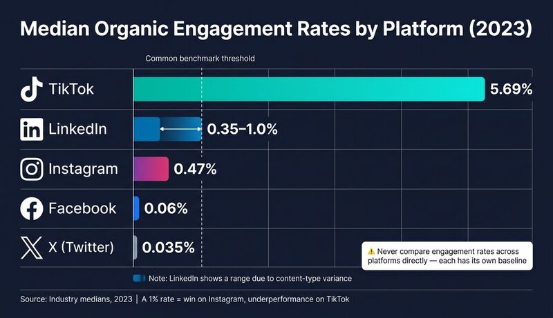 Social Media Engagement Rate Benchmarks by Platform (2023)