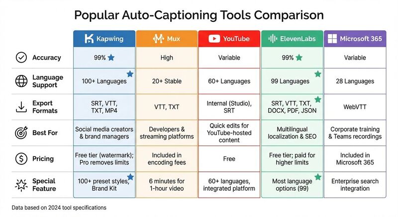 Comparison of Top Auto-Captioning Tools: Features, Accuracy, and Pricing