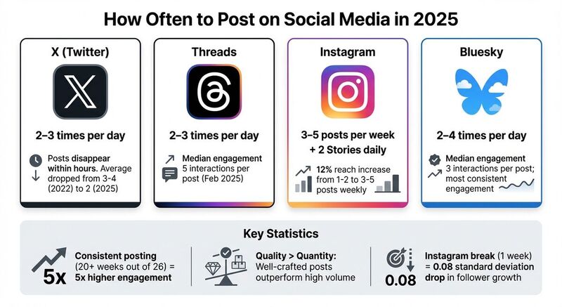 Social Media Posting Frequency Guide 2025: Recommended Post Frequency by Platform