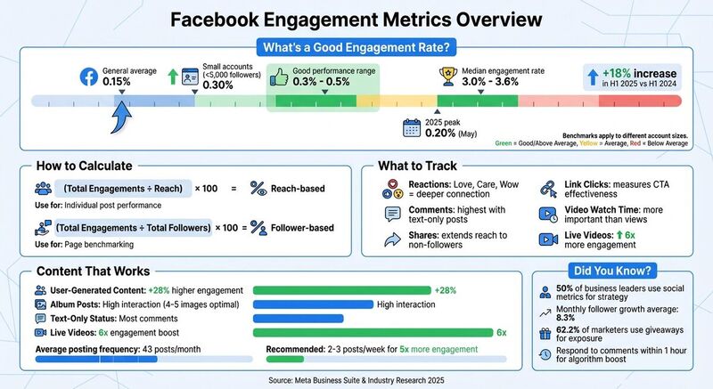 Facebook Engagement Rate Benchmarks by Account Size and Key Metrics Guide