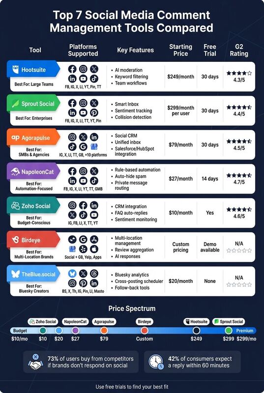 Top 7 Social Media Comment Management Tools Compared