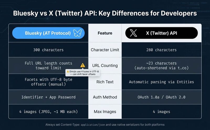 Bluesky vs X (Twitter) API: JSON & Posting Rules Compared
