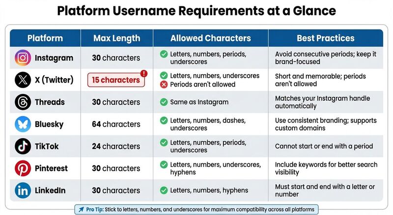 Social Media Platform Username Requirements and Character Limits Comparison