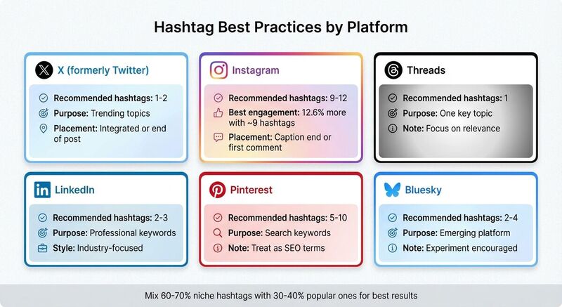 Optimal Hashtag Count by Social Media Platform