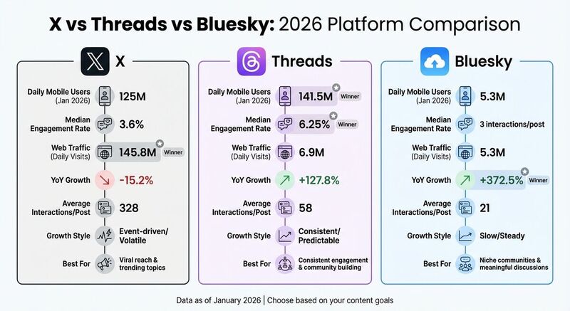 X vs Threads vs Bluesky: Platform Comparison 2026