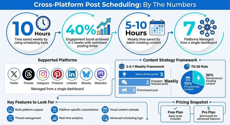 Cross-Platform Social Media Scheduling: Key Benefits and Time Savings
