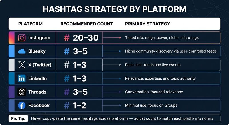 Hashtag Strategy by Platform: How Many & What Type to Use