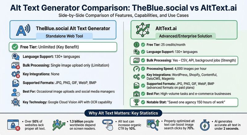 TheBlue.social vs AltText.ai: Alt Text Generator Comparison
