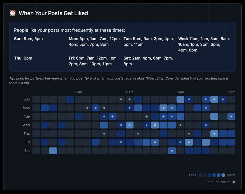 How to Find Your Best Posting Times on Bluesky