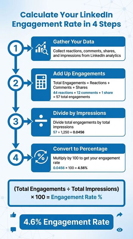 How to Calculate LinkedIn Engagement Rate in 4 Steps