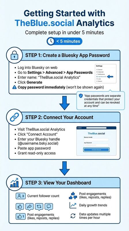 How to Set Up Bluesky Analytics in Under 5 Minutes