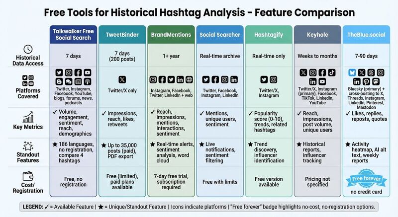 Free Hashtag Analysis Tools Comparison: Features and Historical Data Access